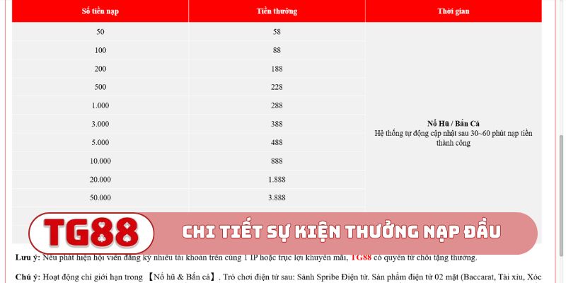 Chi tiết sự kiện thưởng nạp đầu