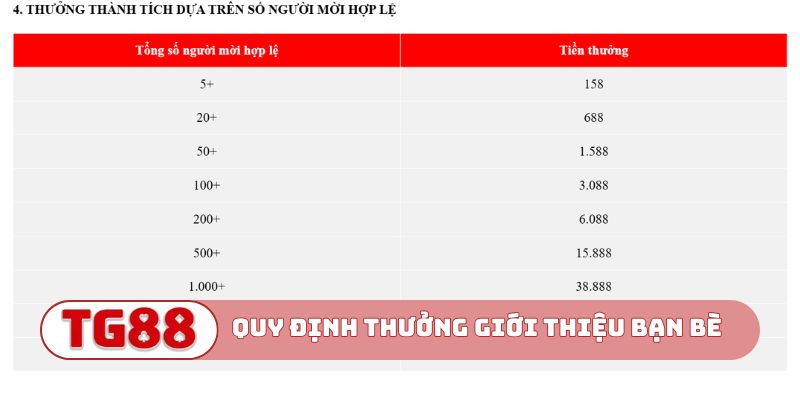 Quy định thưởng khi thành công giới thiệu bạn bè